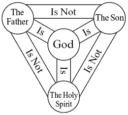 visual diagram of the trinity
